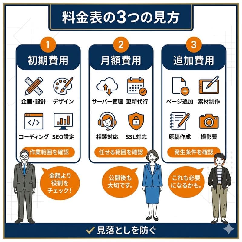 ホームページ制作料金の3つの見方（初期・月額・追加費用）