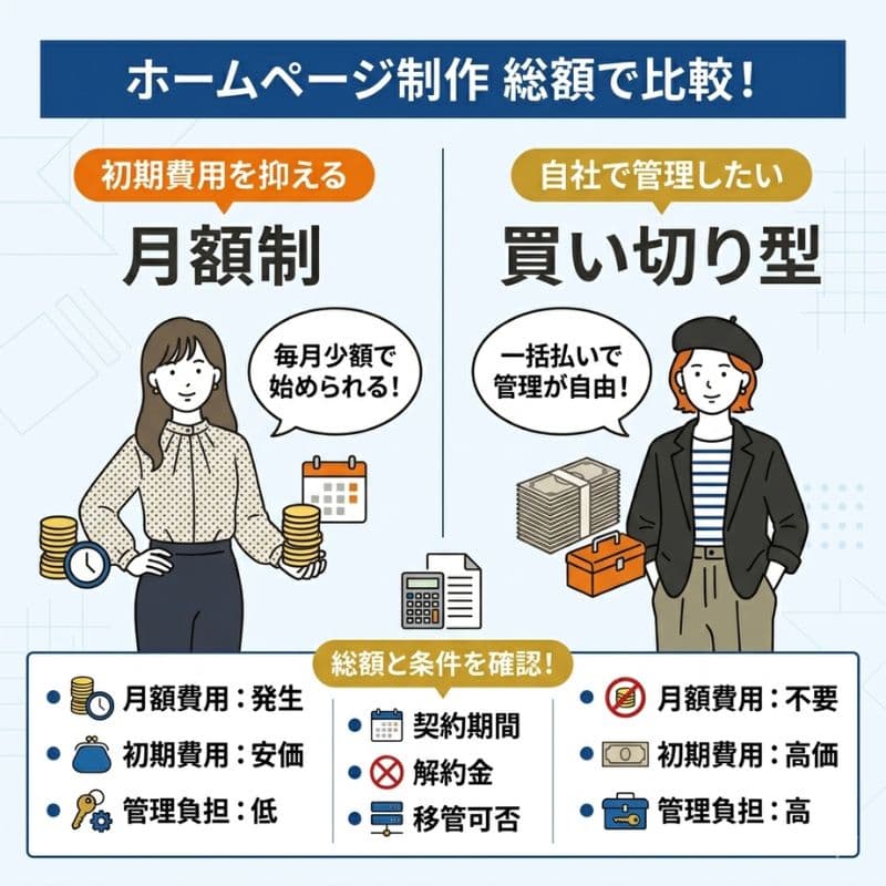 ホームページ制作 月額制と買い切り型の総額条件比較