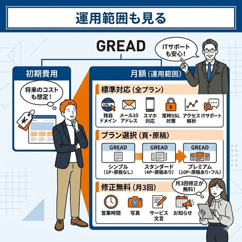 GREADのHP制作費用。初期費用と月額運用の範囲を比較。