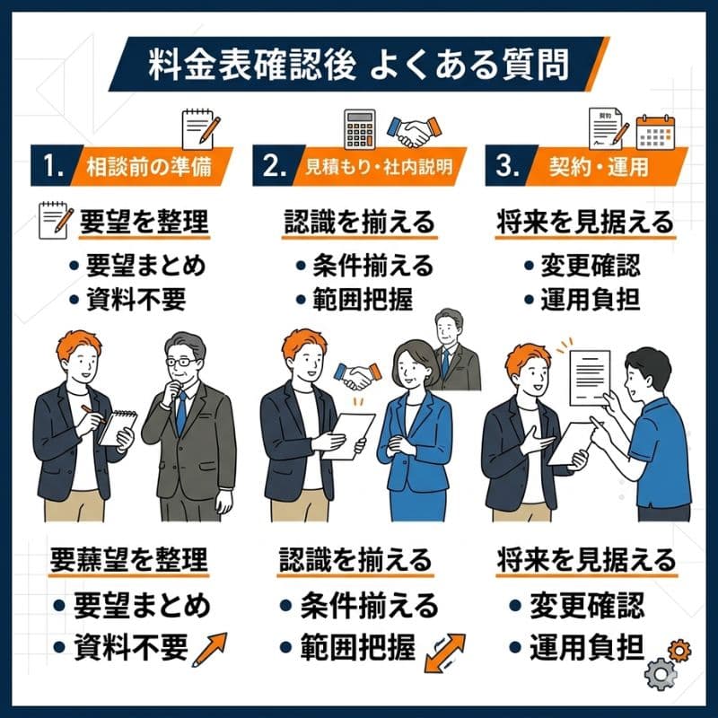 料金表確認後FAQ。相談・見積もり・運用の3ステップの流れ。