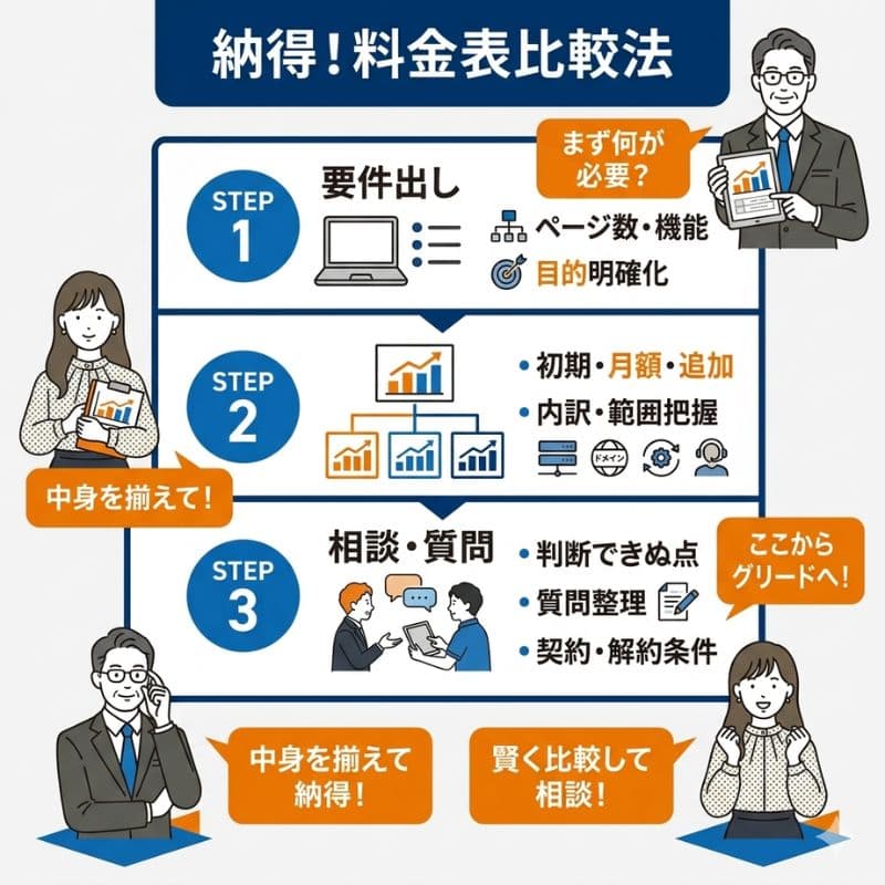 ホームページ制作料金表を納得して比較する3つのステップ。