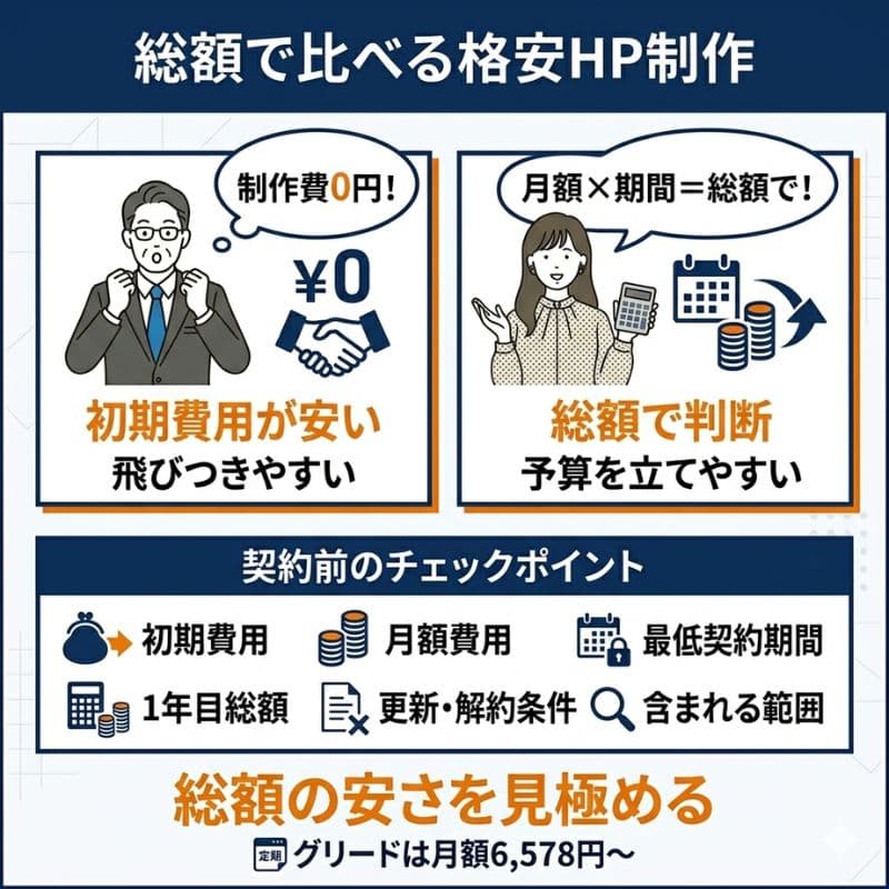 初期費用だけでなく、総額で判断する格安ホームページ制作。