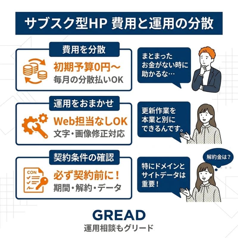 サブスク型HPの費用・運用・契約確認のポイント図解。