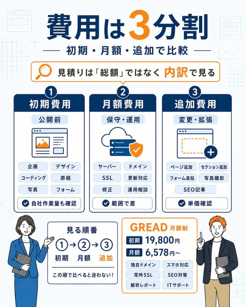 初期費用・月額費用・追加費用の内訳を示す図解