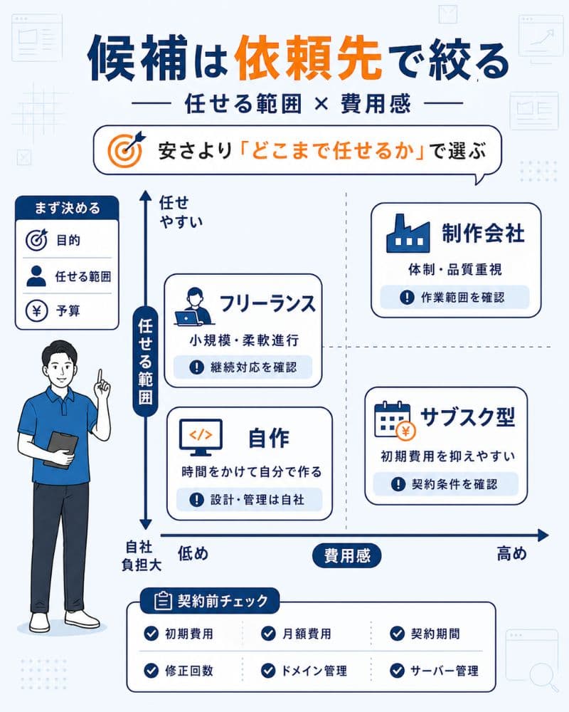 自作・フリーランス・制作会社・サブスク型の選び方図解