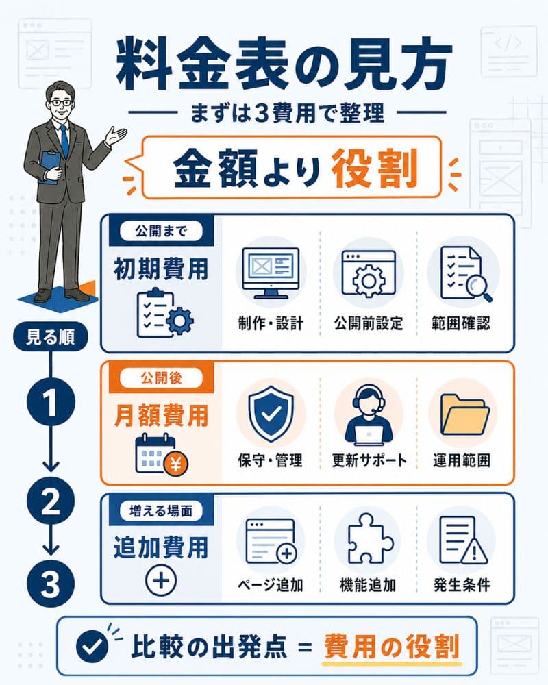 料金表を初期費用・月額費用・追加費用で整理する図解