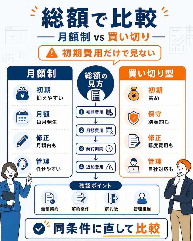月額制と買い切り型を総額で比較する料金表図解