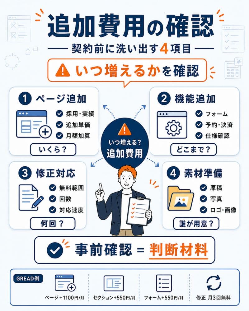 契約前に確認したい追加費用4項目のチェック図