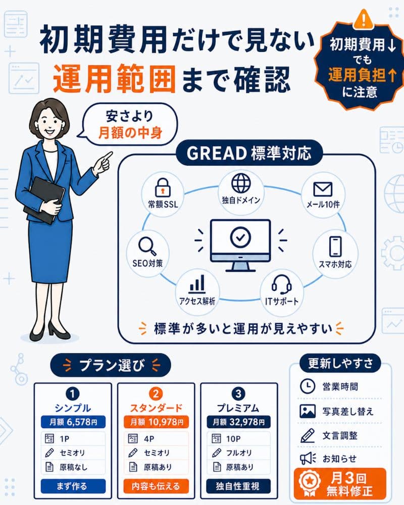 初期費用だけでなく運用範囲も確認するGREAD図解