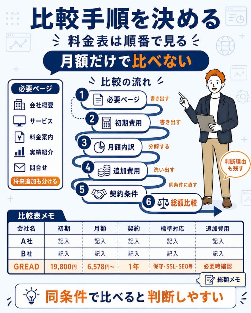 料金表を同条件で比較する6ステップの手順図解