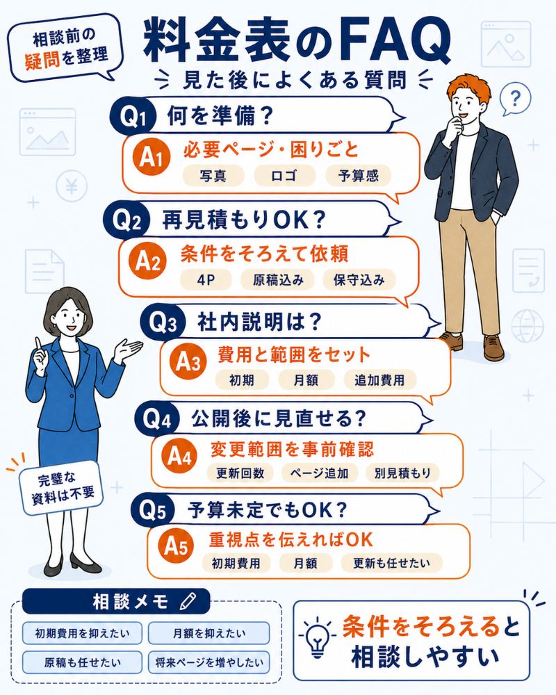 料金表確認後によくある質問と相談メモのFAQ図解