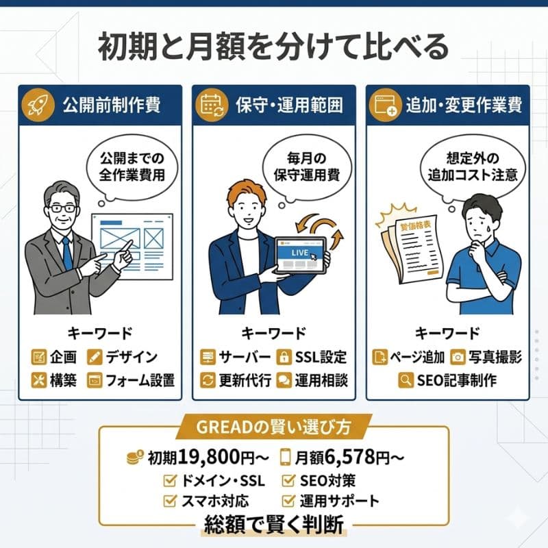 ホームページ制作費用（初期・月額・追加）の比較とGREAD紹介