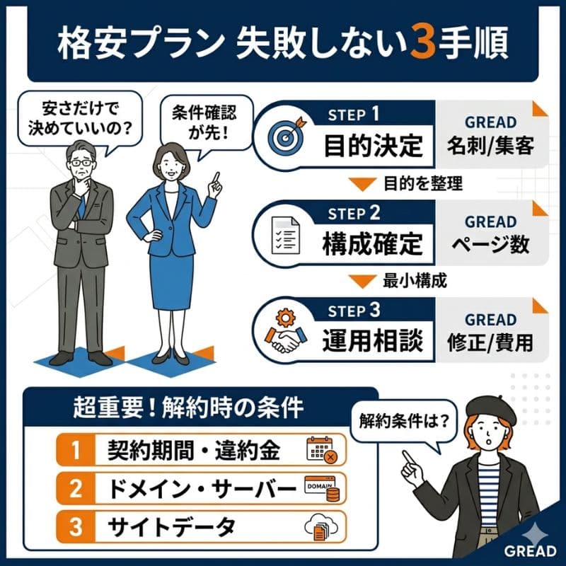 格安プラン選びで失敗しない3手順と解約時の重要条件