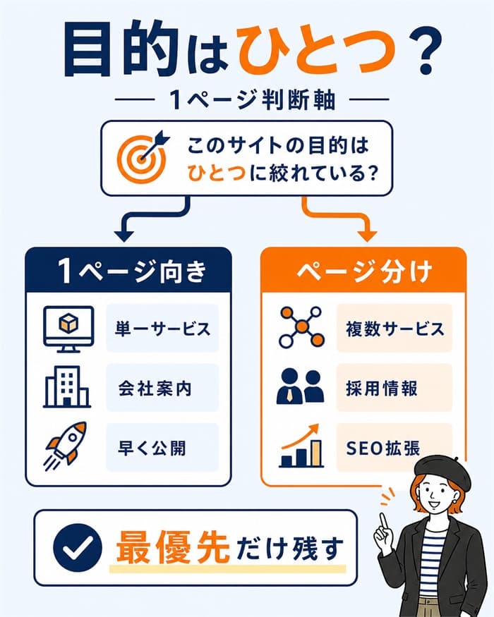 1ページで足りる会社を目的から判断する図