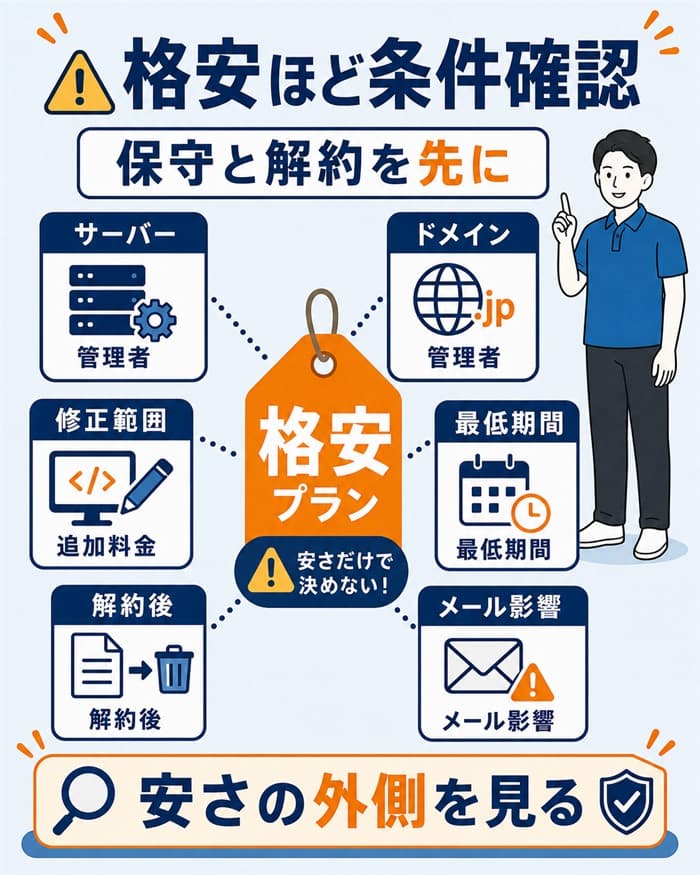 格安制作で先に見る保守と解約条件の注意図