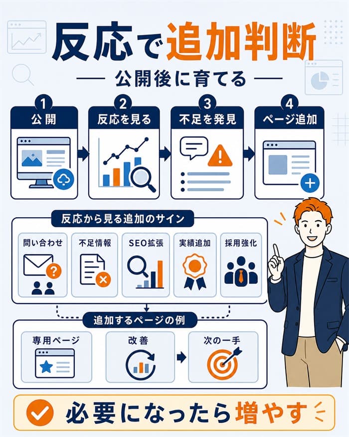 公開後の反応からページ追加を判断する流れ図