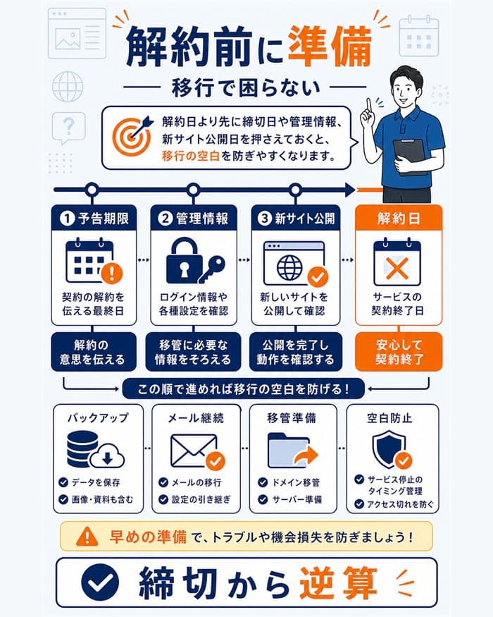 解約前に準備して移行の空白を防ぐ図解