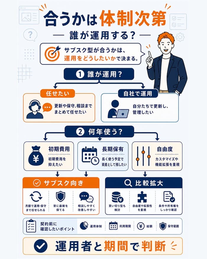サブスク型が合う運用体制を判断する図