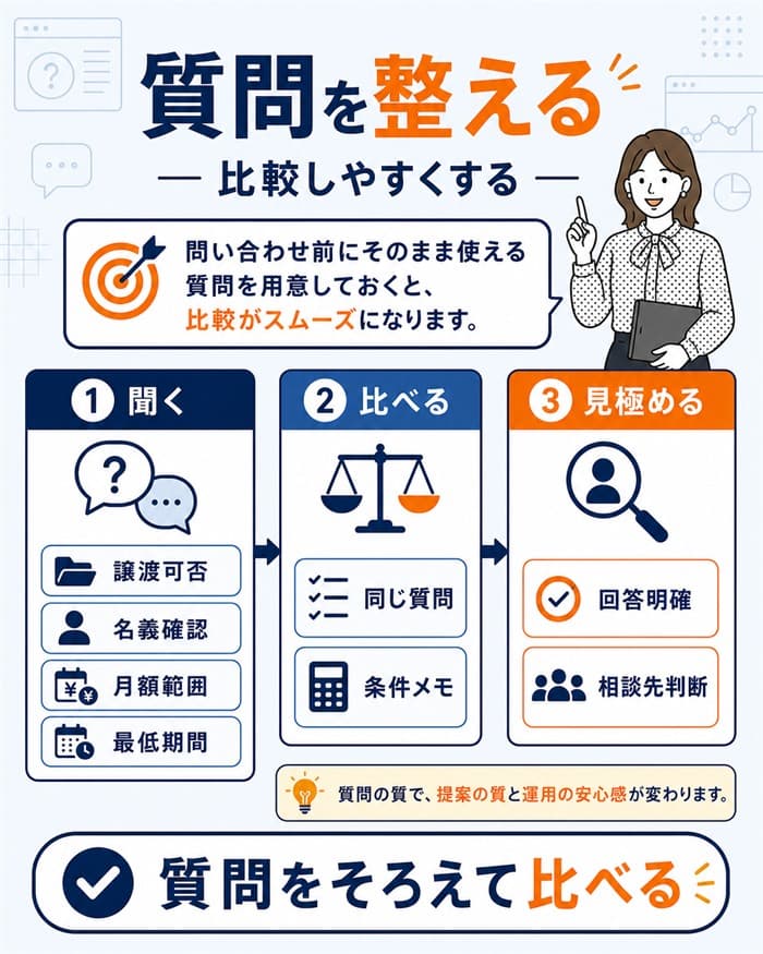 問い合わせ前の質問整理で比較しやすくする図