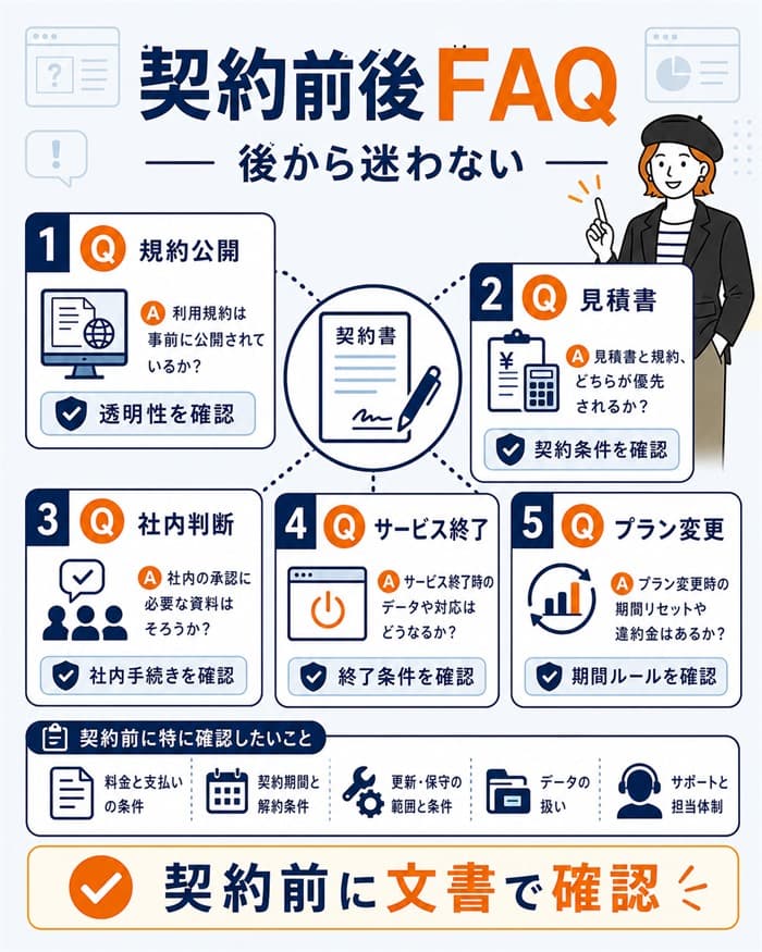 契約前後によくある質問と確認項目の図解
