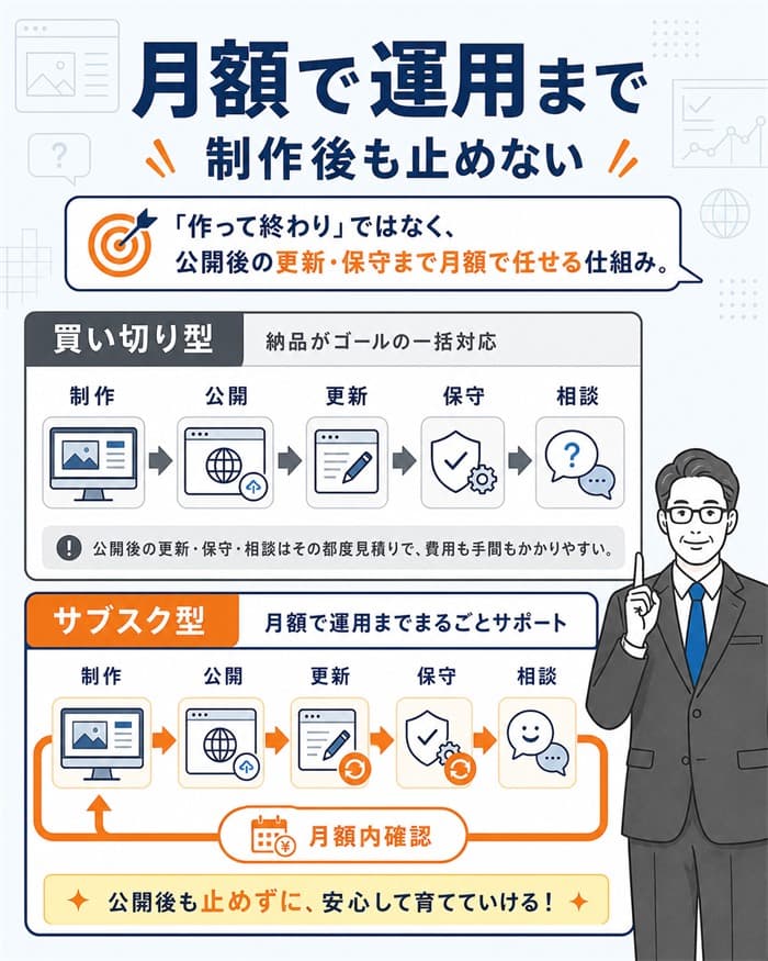 サブスク型ホームページ制作の運用範囲を示す比較図解