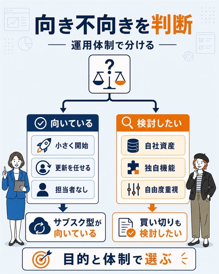 サブスク型が向く会社と向かない会社の判断図