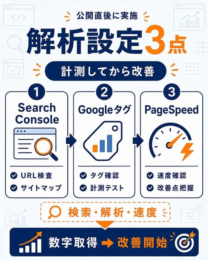 検索とアクセス解析を公開直後に設定する流れ