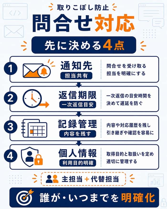 問い合わせ対応の通知先と返信期限を決める手順