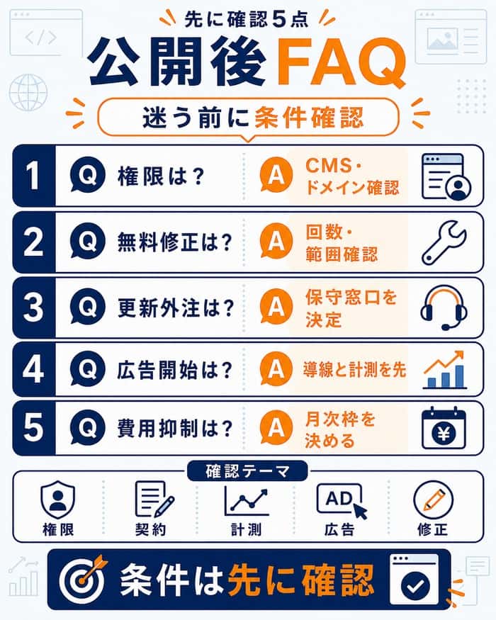 公開後FAQで確認すべき権限・契約・費用条件