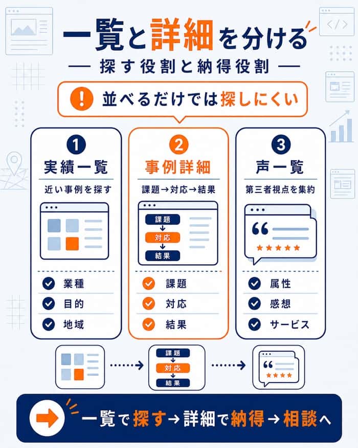 実績一覧と事例詳細の役割を分ける見せ方