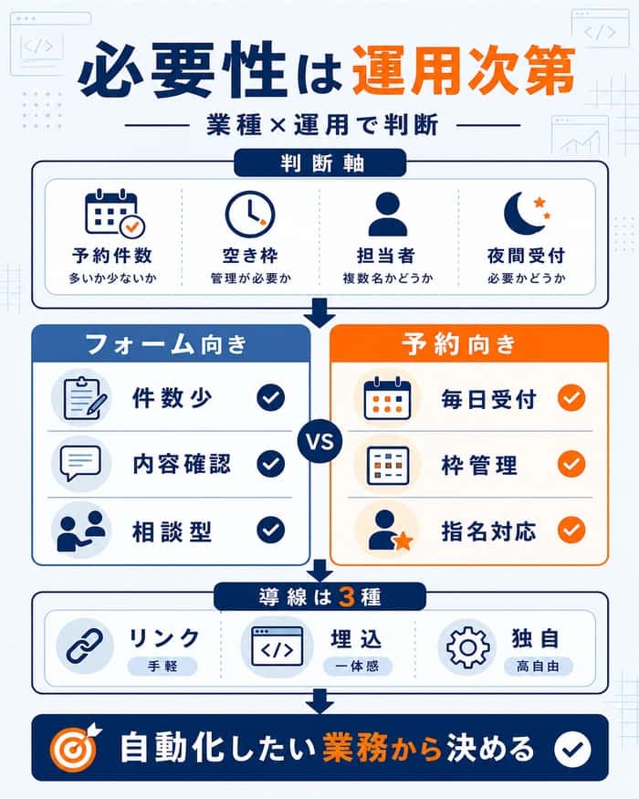 予約システムの必要性を運用条件で判断する図解