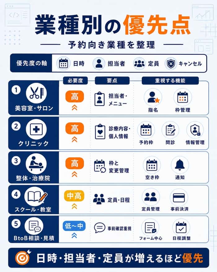 業種別に予約導線の優先度を比較する図解