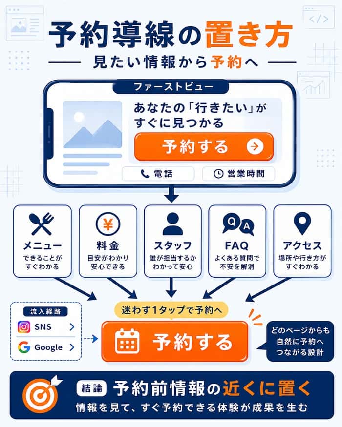 予約前情報から予約ボタンへつなげる導線図解