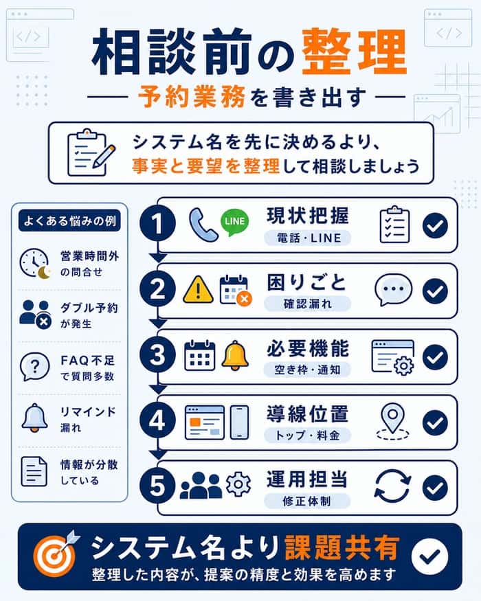 制作会社への相談前に予約業務を整理する手順図解
