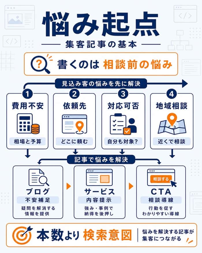 見込み客の悩みを起点に集客記事を設計する流れ図