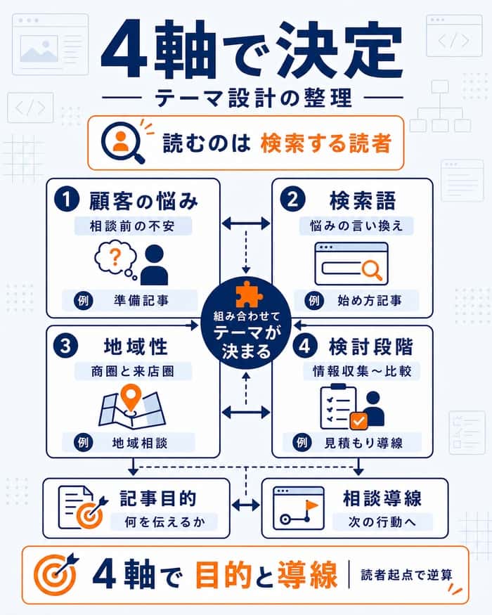 ブログテーマを4軸で整理し目的と導線を決める図解
