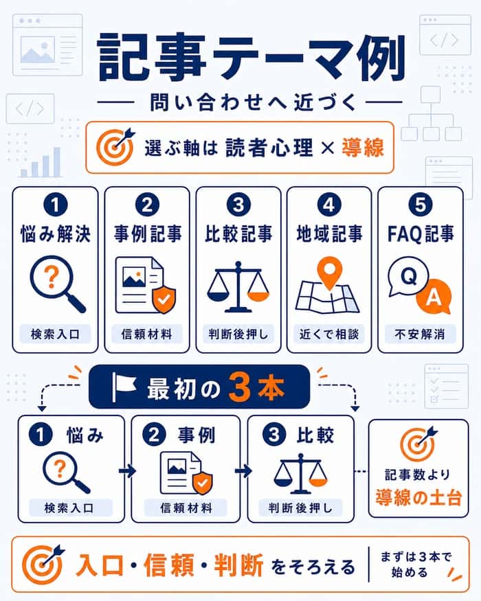 問い合わせにつながるブログテーマ例と最初の3本の図解