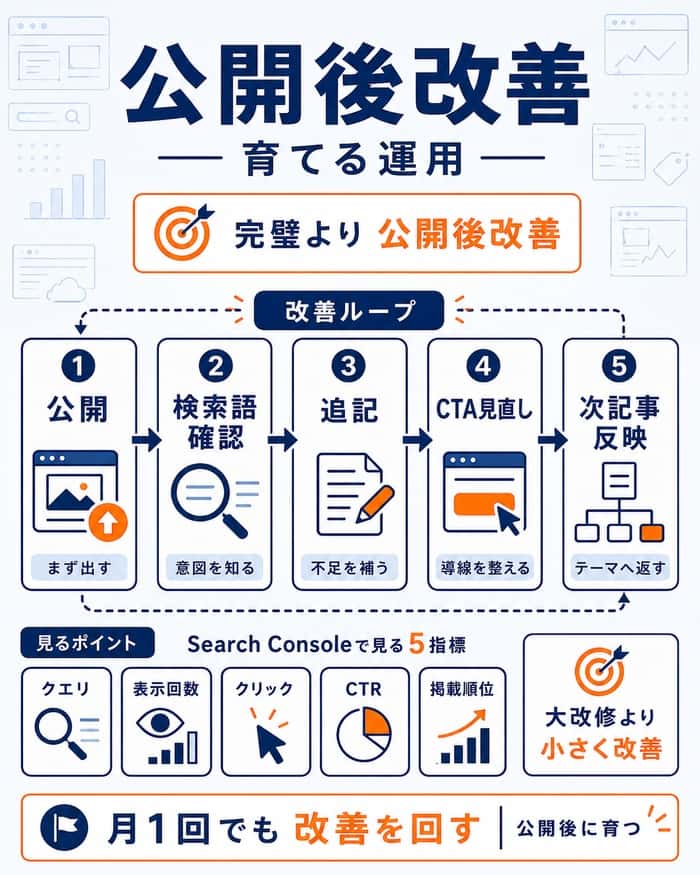 公開後の改善ループと確認指標を整理した運用図解