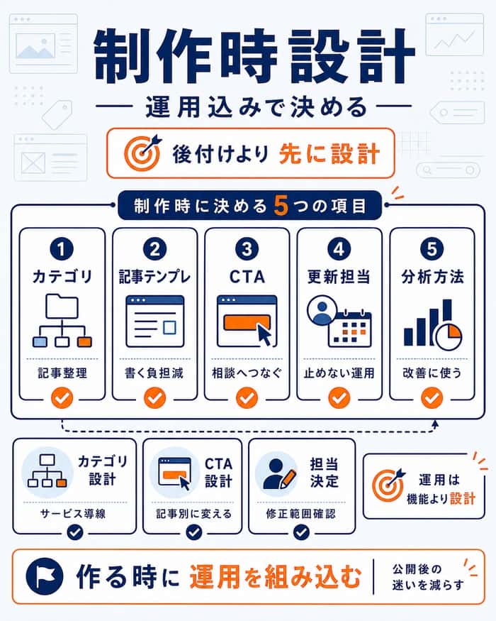 制作時に決めるブログ運用設計項目をまとめた図解