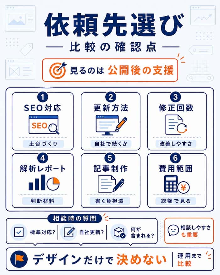 ブログ運用を相談する制作会社の比較確認点を整理した図解