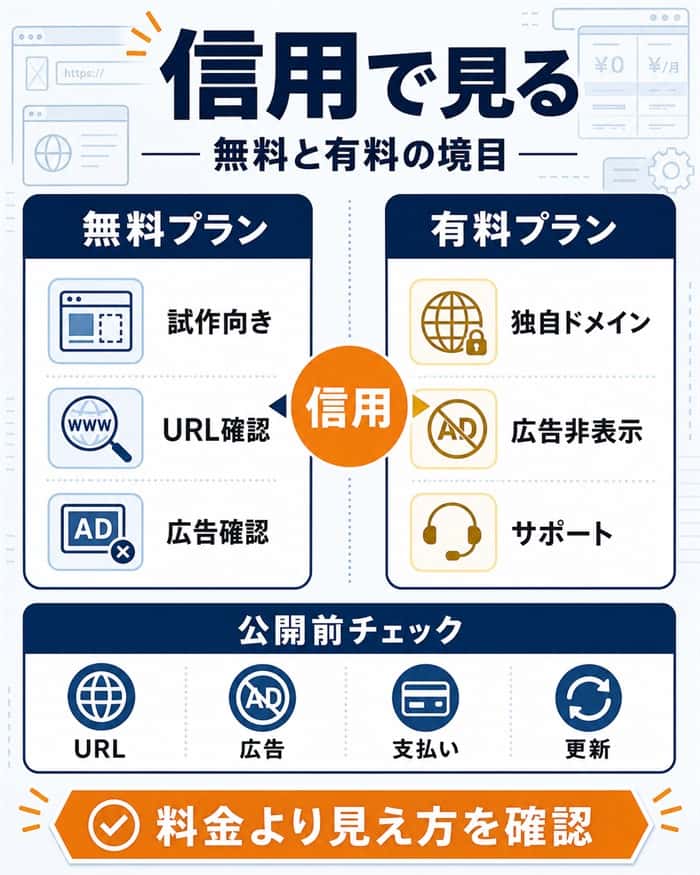 Jimdo無料有料プランを信用面から比べる確認図解