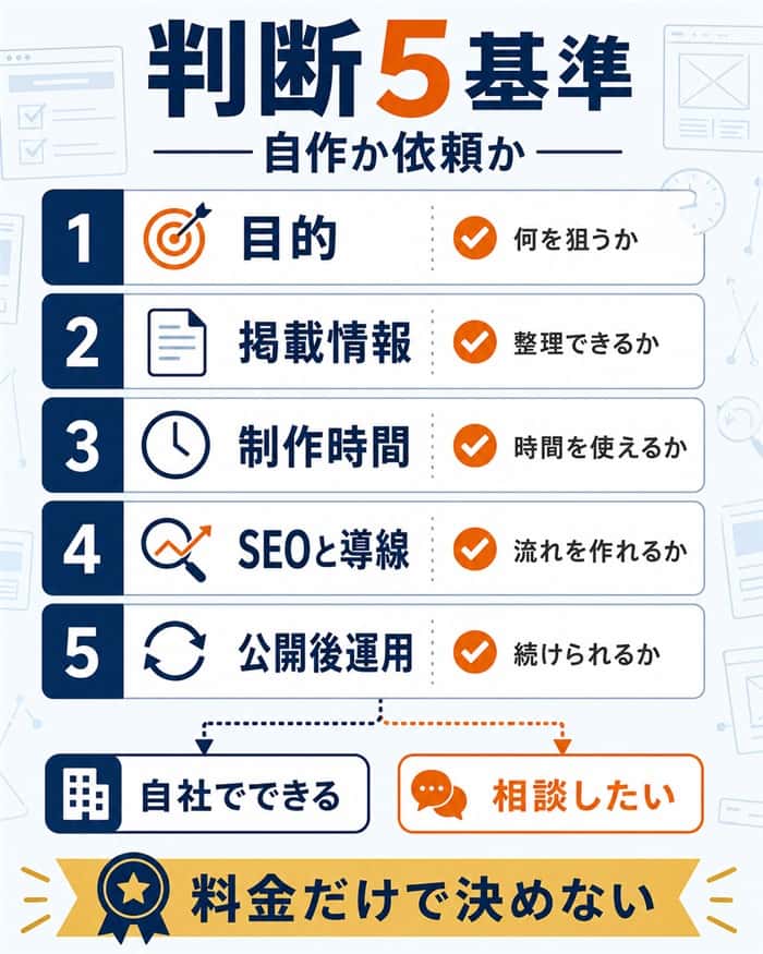Jimdo自作か制作依頼かを判断する5基準の図解