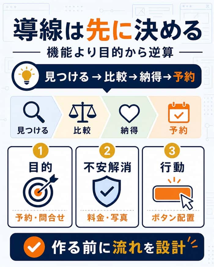 集客導線を先に決める重要性を流れで示す図解
