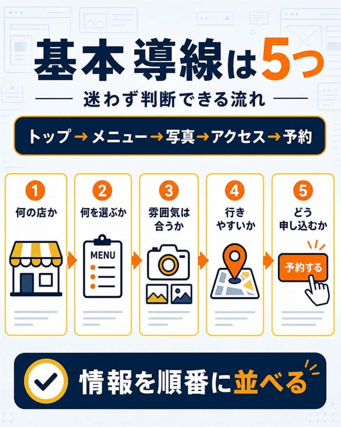 店舗ホームページに必要な基本導線を5項目で示す図解