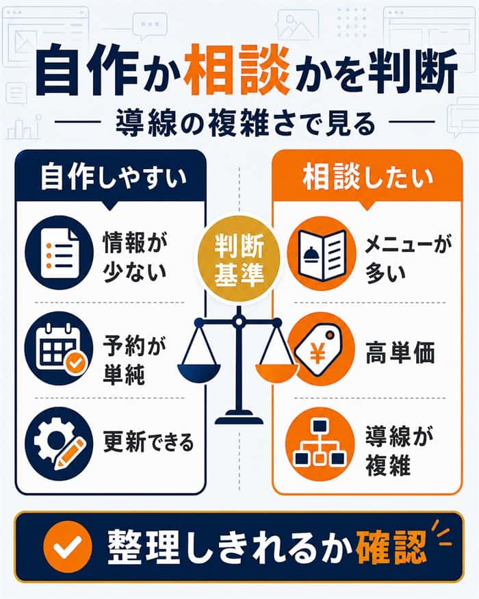 自作か相談かを導線の複雑さで判断する比較図解