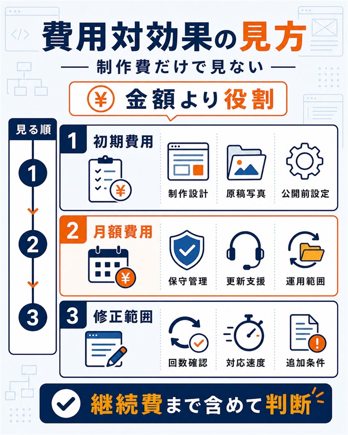 制作費だけでなく継続費まで見る費用対効果
