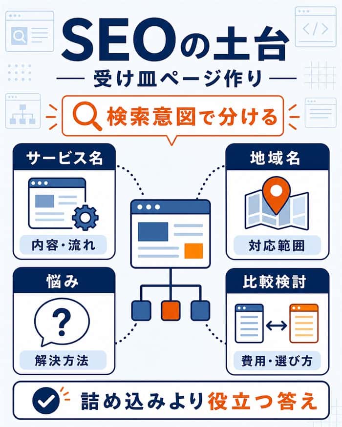 検索意図別にSEOの受け皿ページを整理する図解
