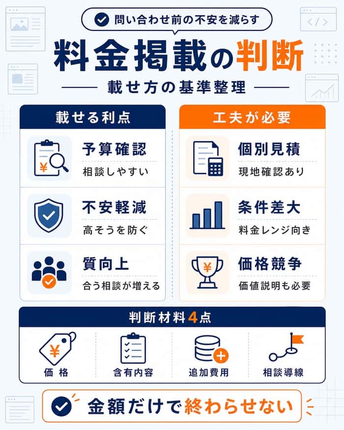料金ページ掲載の判断基準と必要な判断材料4点を整理した図