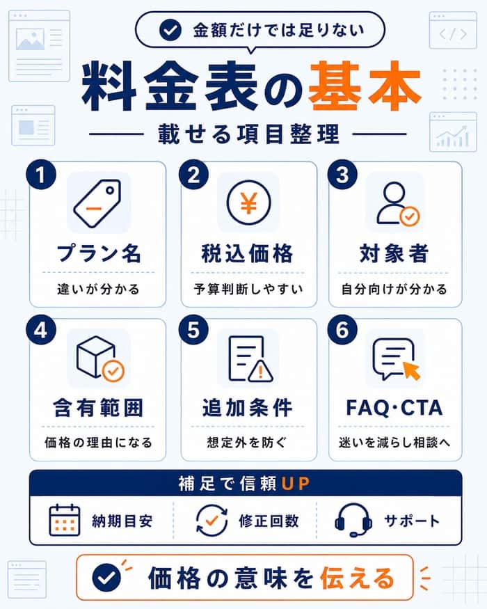 料金ページに載せる基本項目と補足情報を整理した図