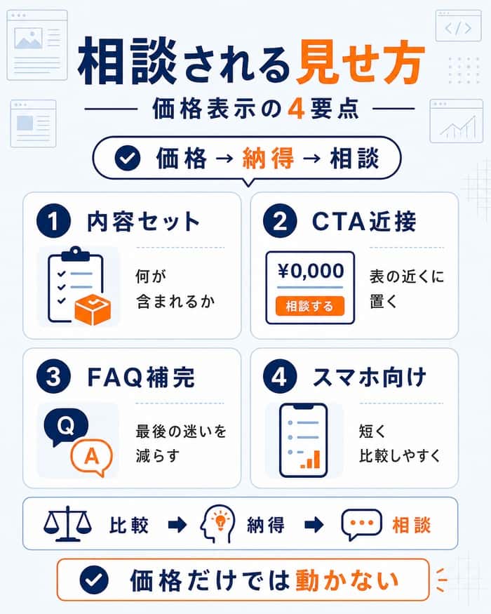 問い合わせにつながる価格表示の4つの見せ方を示した図